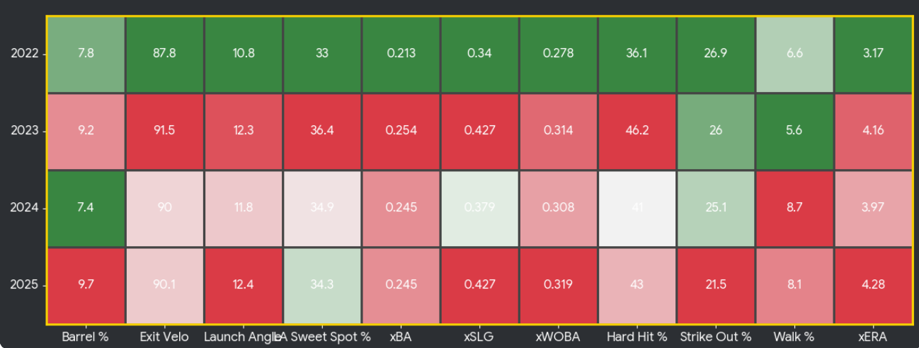 Surface Level Pitching Stats Table