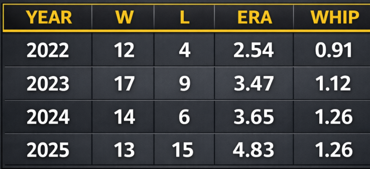 Surface Level Pitching Stats Table